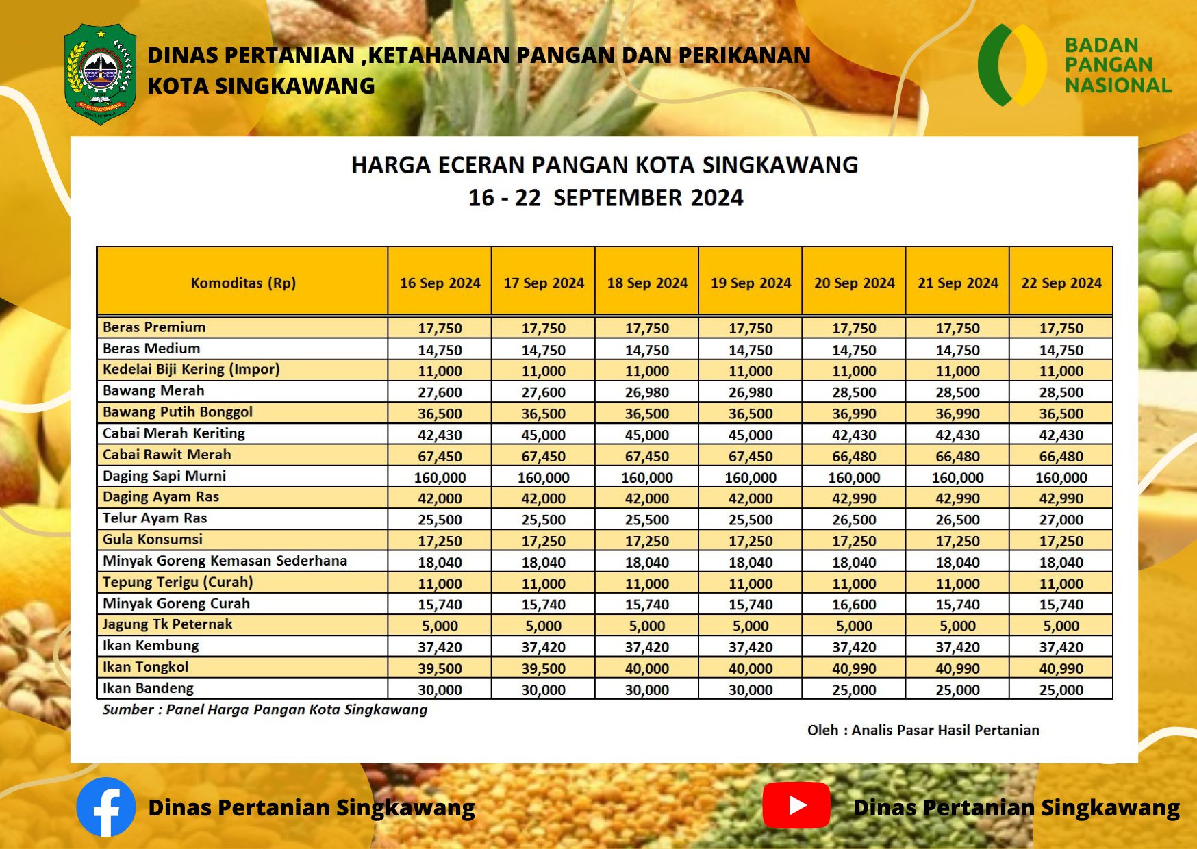 HARGA ECERAN, ANALISIS HARGA, DAN PERKEMBANGAN HARGA PANGAN KOTA SINGKAWANG